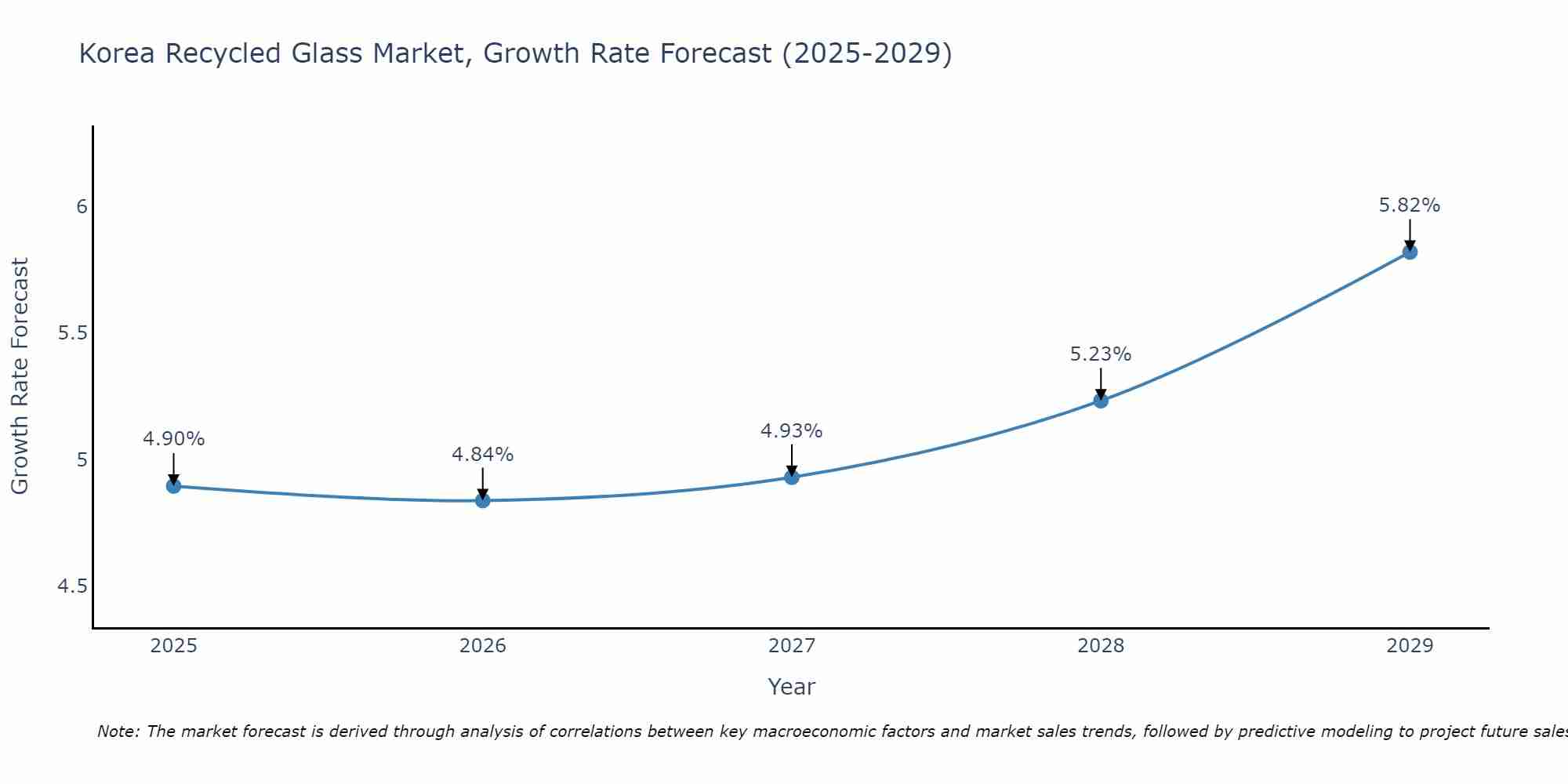 South Korea Recycled Glass Market Growth Rate